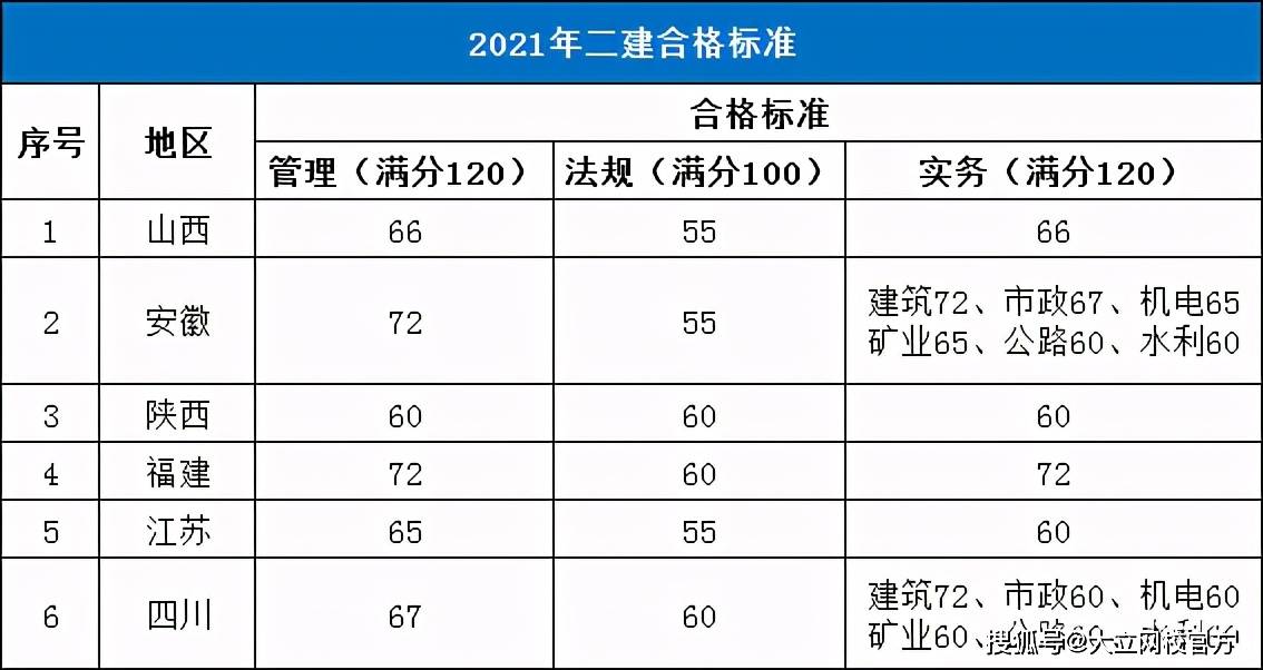 二級建造師b證考試科目二級建造師b證都考哪些內容  第2張