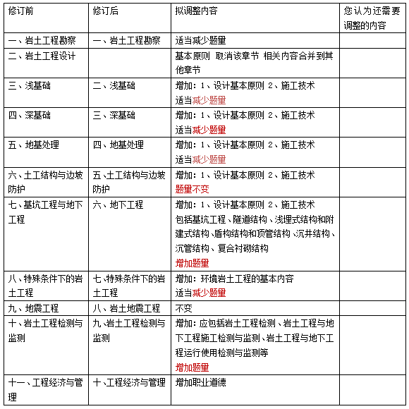 巖土工程師擇業(yè)方向巖土工程師擇業(yè)  第2張