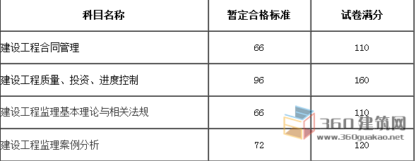 全國監(jiān)理工程師成績合格標(biāo)準(zhǔn)監(jiān)理工程師成績合格標(biāo)準(zhǔn)什么時候公布  第2張