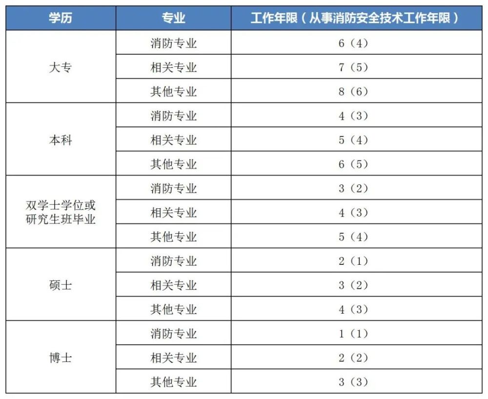 注冊消防工程師時間,注冊消防工程師白考了  第1張