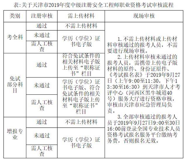 安全工程師免試條件,安全工程師免試條件要求  第2張