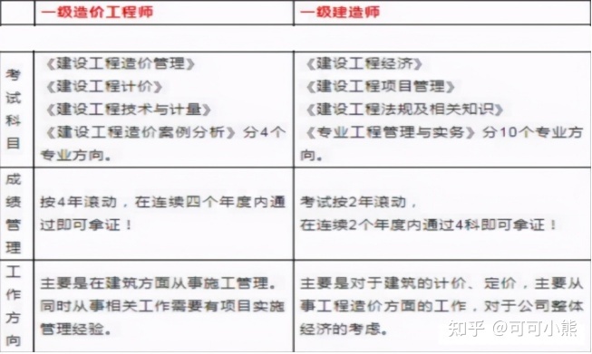 一級造價工程師哪個值錢一級造價工程師哪個專業(yè)值錢  第1張