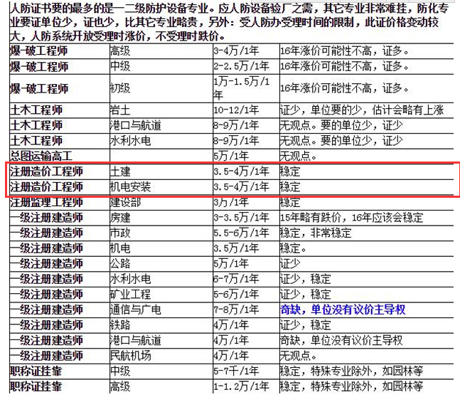 造價工程師掛靠省的簡單介紹  第2張