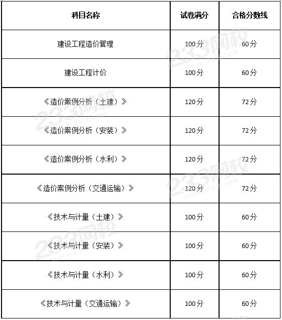 造價工程師過關分數怎么算造價工程師過關分數  第2張