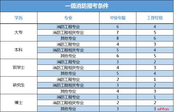 包含注冊一級消防工程師掛靠價格的詞條  第2張