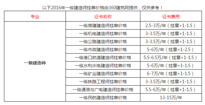 關于重慶一級建造師掛靠的信息  第1張