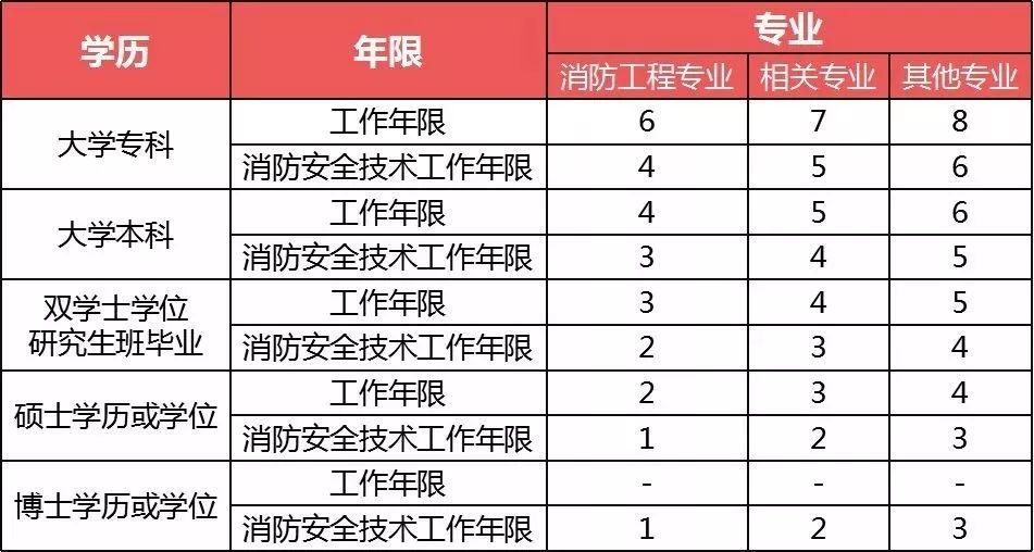 甘肅消防工程師報名網站甘肅消防工程師報名  第2張