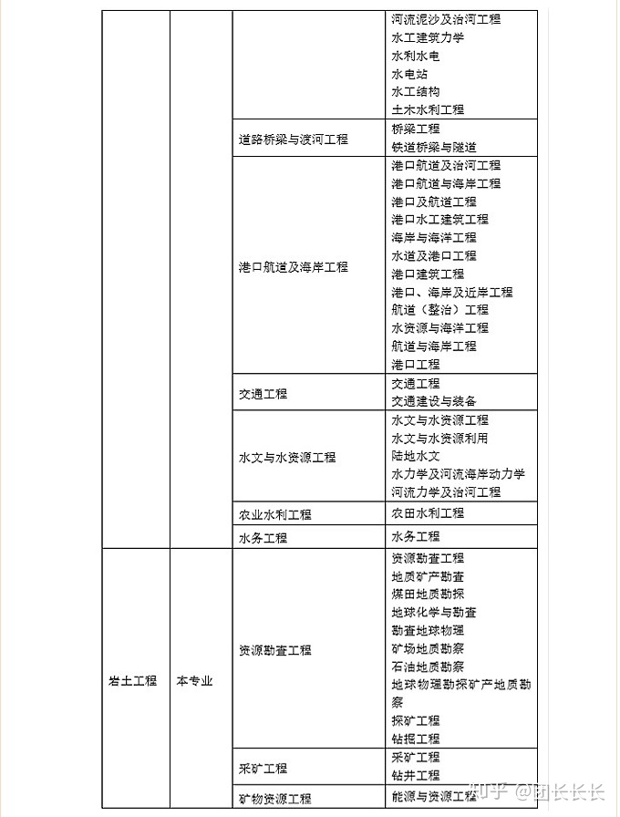 注冊巖土工程師流程圖,注冊巖土工程師流程  第2張