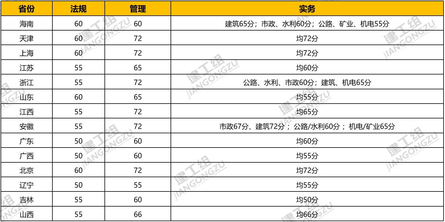 天津二級(jí)建造師分?jǐn)?shù)線天津二級(jí)建造師分?jǐn)?shù)線2020  第2張