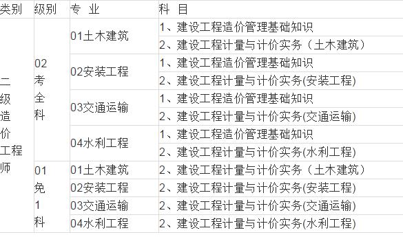 甲級公路工程造價工程師考試科目,甲級公路工程造價工程師考試科目  第1張