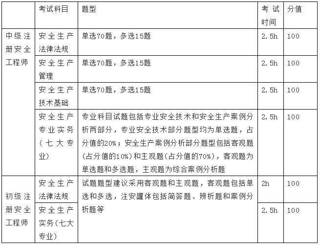 歷年注冊安全工程師真題答案,歷年注冊安全工程師真題  第1張