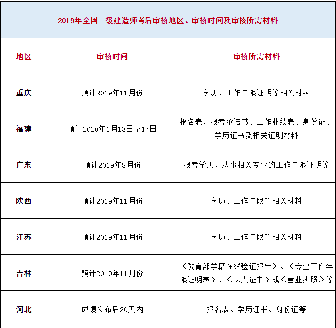 二級建造師繼續教育平臺登錄二級建造師繼續  第2張