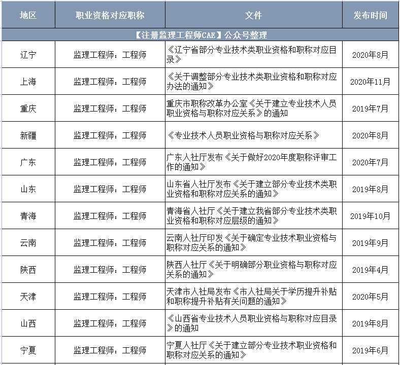 市政監(jiān)理工程師主要干什么市政監(jiān)理工程師報(bào)考條件  第2張