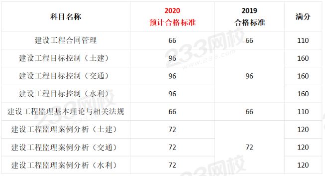 公路工程監理工程師考試試題及答案,公路工程監理工程師考試科目  第2張