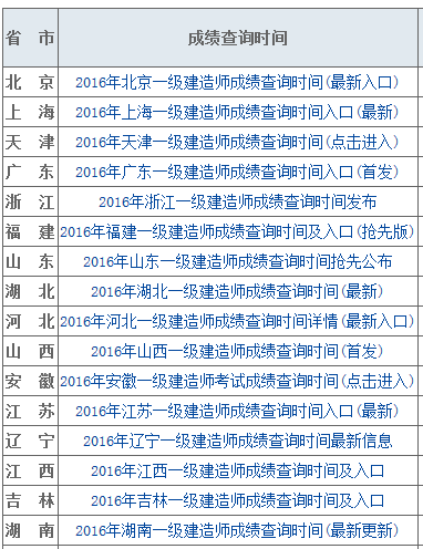 一級(jí)建造師查成績,一級(jí)建造師查成績報(bào)名地市是四川省軍轉(zhuǎn)有什么影響嘛  第1張