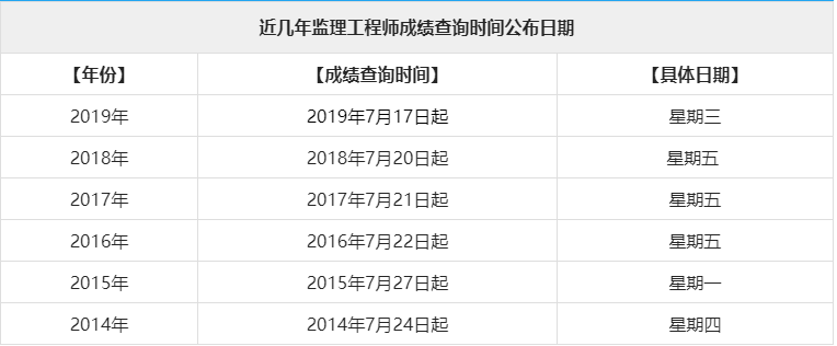 2019年注冊監理工程師成績查詢2016注冊監理工程師成績  第1張