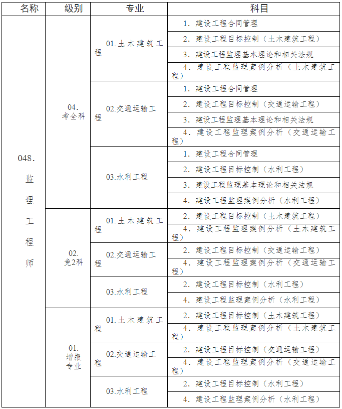 2021年監理工程師考試科目2021監理工程師考試科目,監理概論  第1張