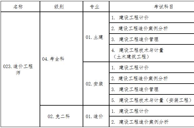 中國一級造價工程師報名,中國一級造價工程師報名條件  第2張