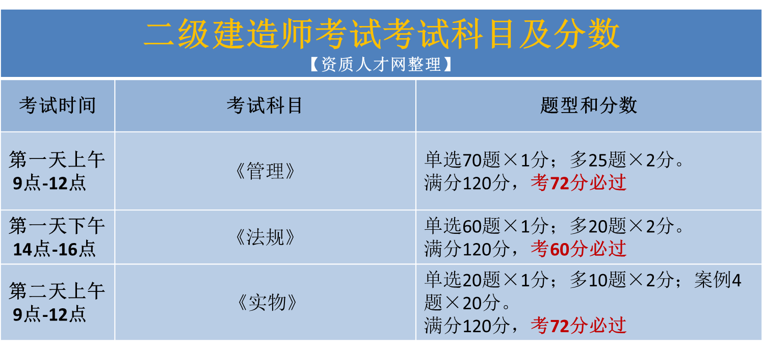 二級建造師簡單嗎,二級建造師到底難不難考  第2張