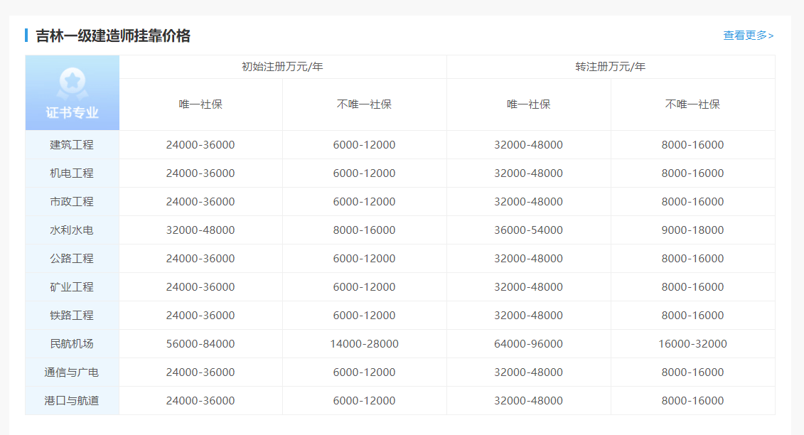 一級建造師掛靠一年多少錢的簡單介紹  第2張