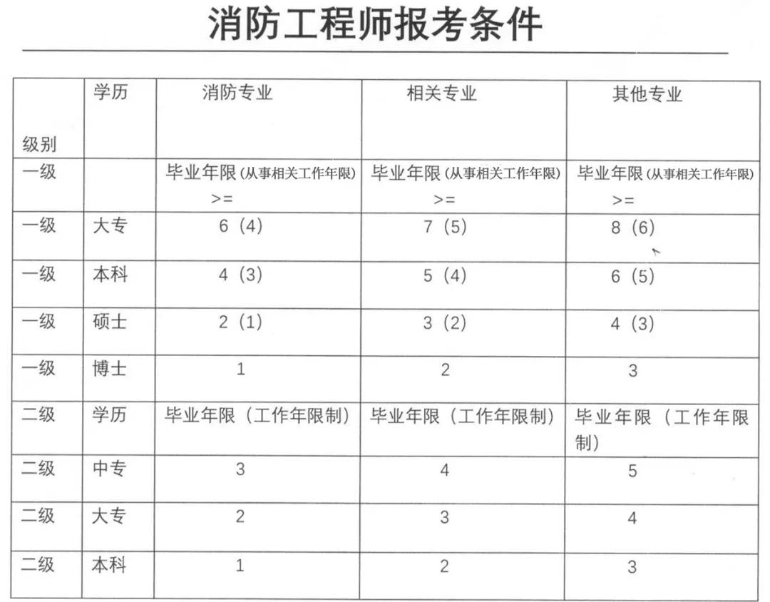 2019消防工程師考試日期2019年消防工程師報考條件和時間  第1張