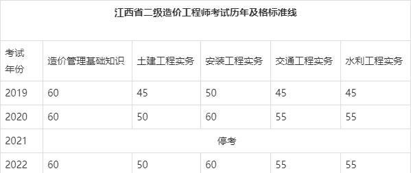 造價工程師考試成績,造價工程師考試成績保留幾年  第1張