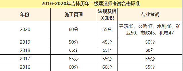 福建二級(jí)建造師成績(jī)合格線福建二級(jí)建造師及格線  第2張