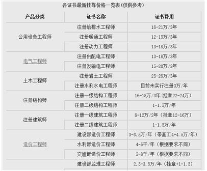 一級消防工程師怎么申請國家補貼,一級消防工程師證書補助  第2張