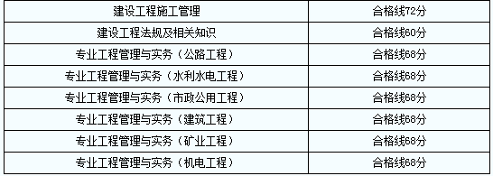 二級建造師標準答案什么時候公布二級建造師通過標準  第1張