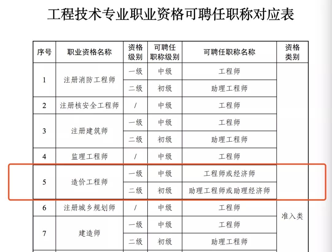 造價工程師考哪幾門課程,造價工程師是哪幾門  第2張