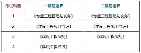 機械一級建造師考試科目機械一級建造師考試科目安排  第2張