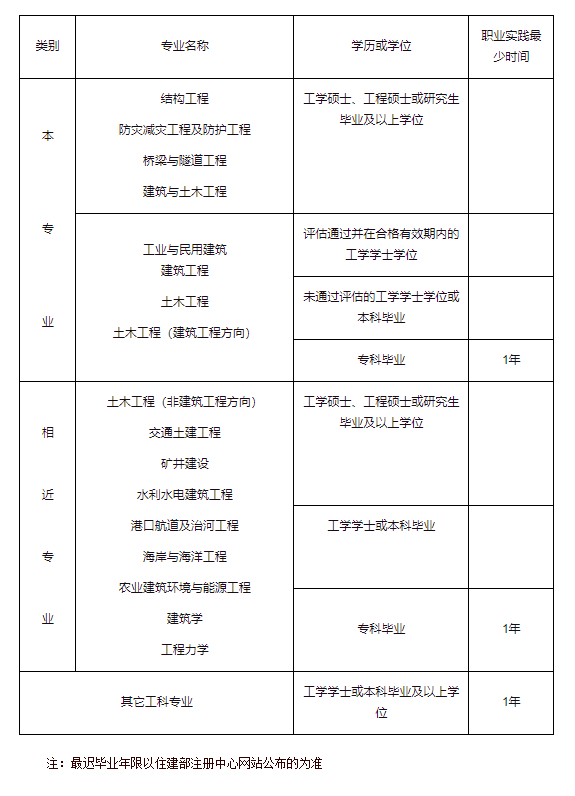 結構工程師考試合格標準,結構工程師考多久  第1張