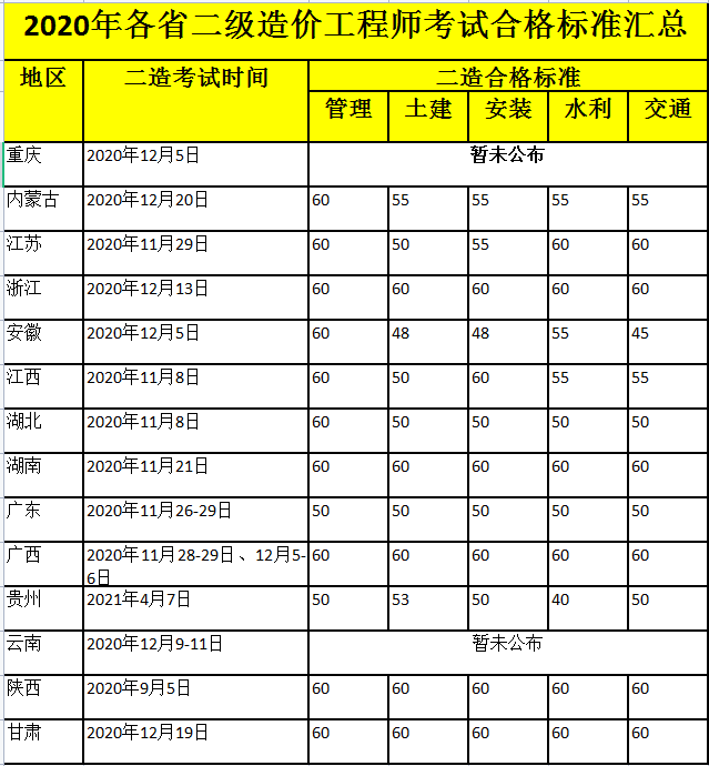 造價工程師考幾門科目多少分及格,造價工程師考幾門科目多少分及格呀  第1張