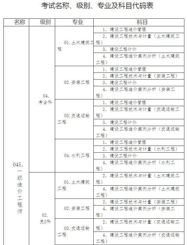 一級造價(jià)工程師的考試難度一級造價(jià)工程師各科難度  第1張