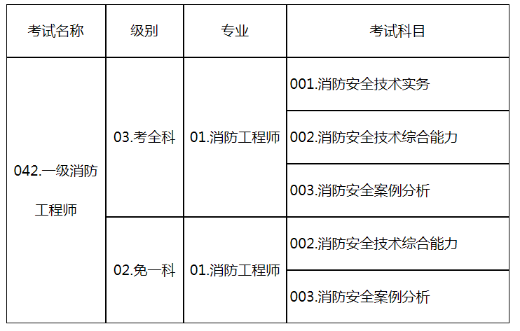 2020天津一級消防工程師復審,天津一級消防工程師準考證打印  第2張