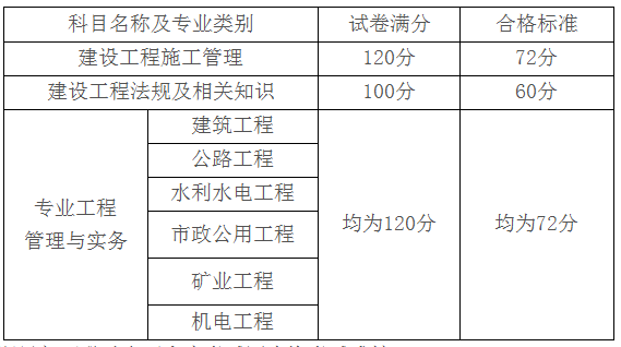 二級建造師增項可以打印成績單審核嗎,二級建造師增項成績查詢  第1張