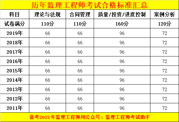 監理工程師7本教材怎么分的啊監理工程師7本教材怎么分的  第1張