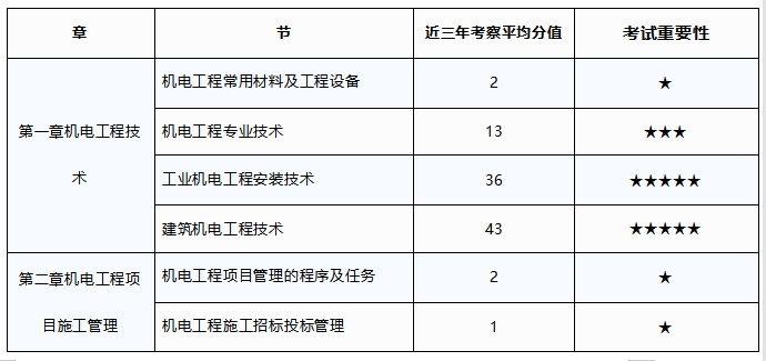 機電一級建造師科目,一級建造師機電專業科目  第1張