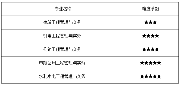 機電一級建造師科目,一級建造師機電專業科目  第2張