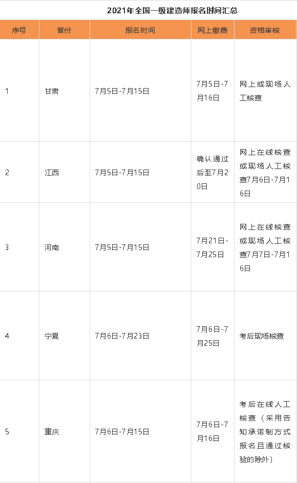 一級(jí)工程建造師考試時(shí)間,一級(jí)建造工程師什么時(shí)候考試  第1張