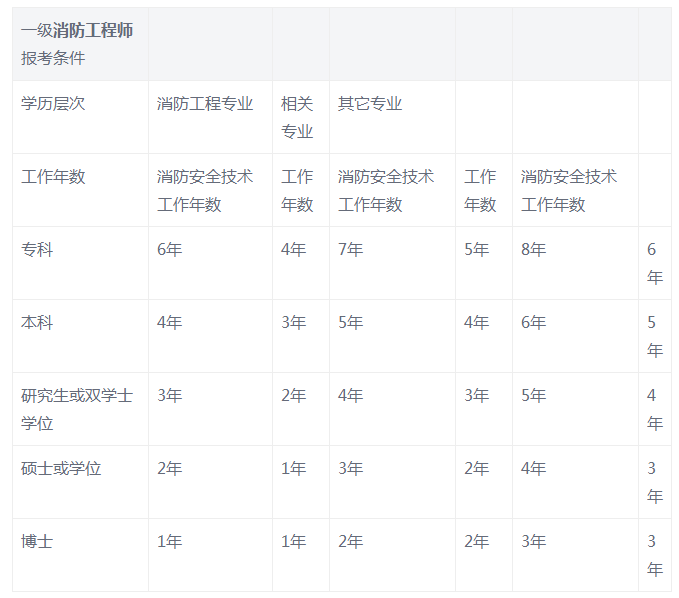 報名一級消防工程師考試材料,一級消防工程師證資料  第1張