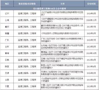 山東注冊監理工程師報名時間2023年,山東注冊監理工程師報名時間  第1張