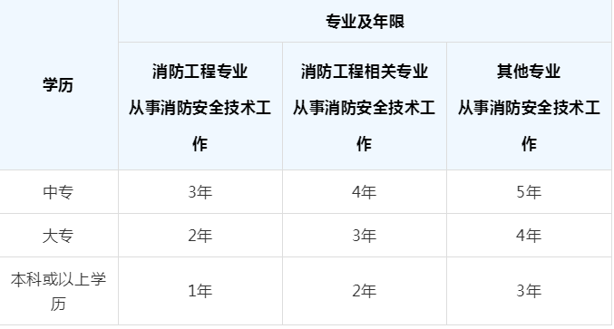 二級消防工程師考試時間二級級消防工程師  第2張