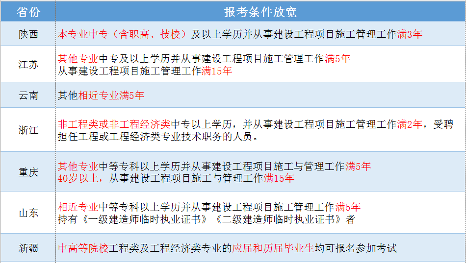 二級建造師有專業要求嗎報考二級建造師有專業要求嗎  第1張