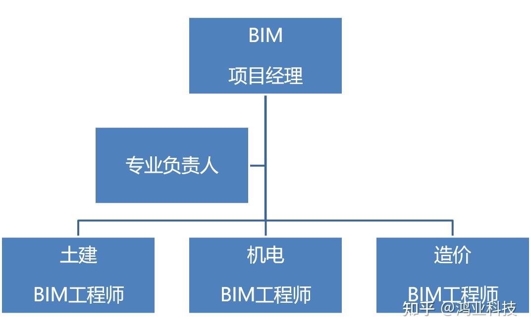 機電bim工程師訓練營吾愛破解論壇,bim機電工程師工作職責  第2張