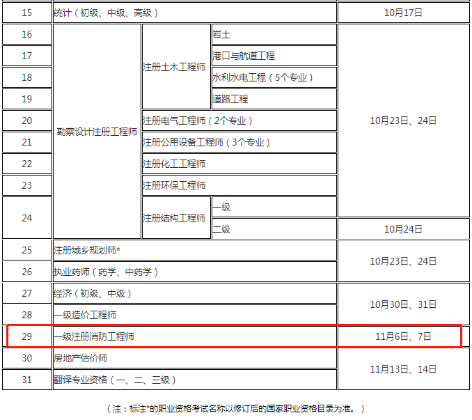 安徽省一級消防工程師考試時間,2020年安徽一級消防工程師報名人數(shù)  第2張