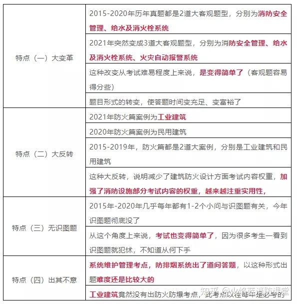 安徽省一級消防工程師考試時間,2020年安徽一級消防工程師報名人數(shù)  第1張