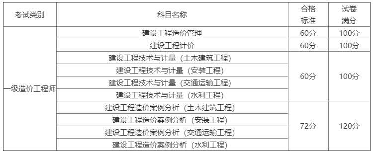 一級造價工程師工程計價各章分值,造價工程師工程計價  第1張