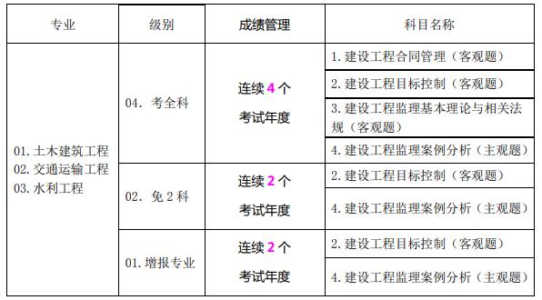 監(jiān)理工程師報(bào)考條件及專業(yè)要求最新,監(jiān)理工程師報(bào)考2021  第2張