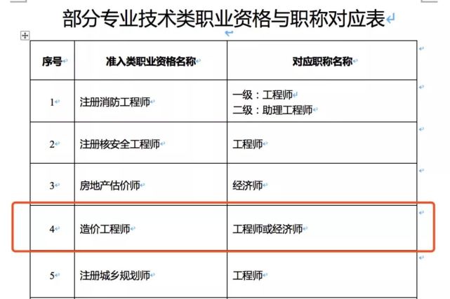 造價助理工程師報名資格湖北助理造價工程師  第1張